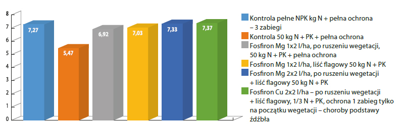 Wpływ stosowania nawozów Fosfiron Cu i Fosfiron Mg na plonowanie pszenicy ozimej, Uniwersytet Przyrodniczy w Poznaniu, 2014 r.