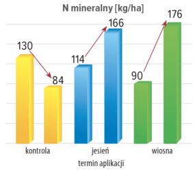 Rhizosum N plus – wzrost zawartości Nw glebie (pszenica ozima, dawka: 25 g/ha), Instytut Agronomiczny Fertico, sezon 2020/2021